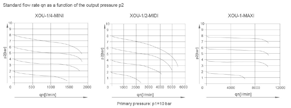XOU (Two Elements) - Pneumatic Cylinder.Air Soruce Treatment Units 